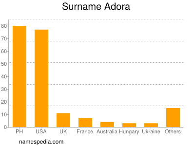 Familiennamen Adora