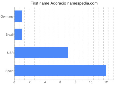 prenom Adoracio