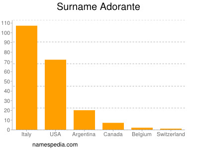 Familiennamen Adorante