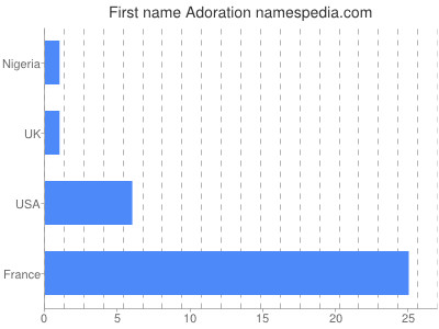 prenom Adoration