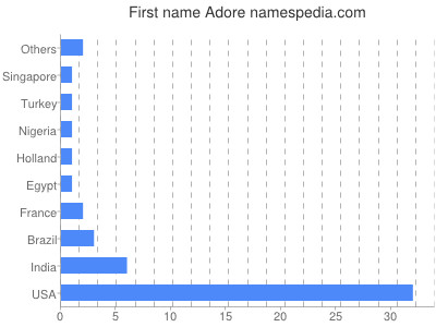 Given name Adore