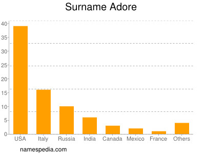 Familiennamen Adore
