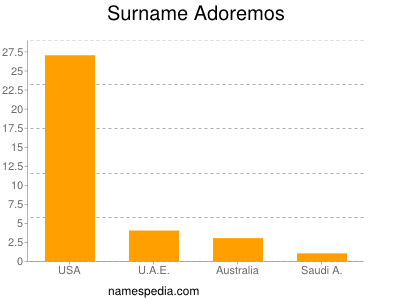 Familiennamen Adoremos