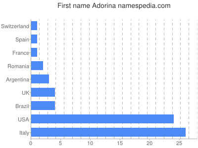 Vornamen Adorina