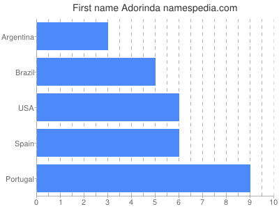 Given name Adorinda