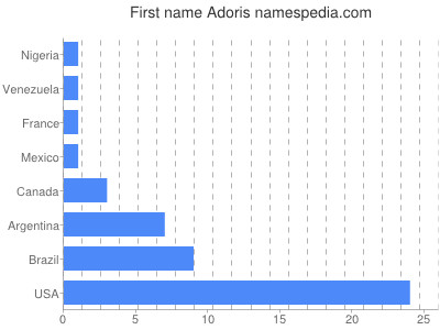 Vornamen Adoris