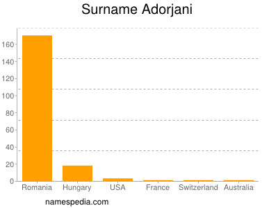 Familiennamen Adorjani