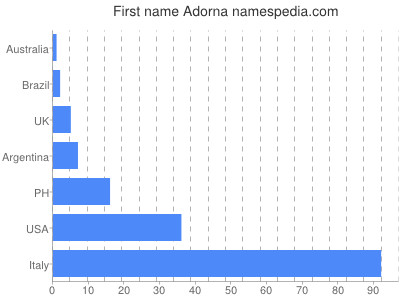 Vornamen Adorna