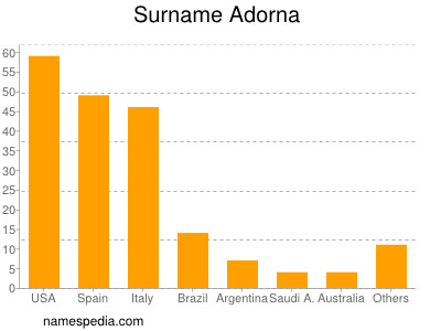 Surname Adorna
