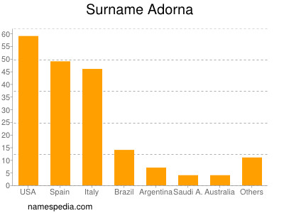 Familiennamen Adorna