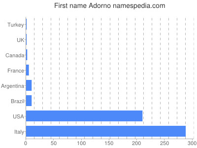 Vornamen Adorno
