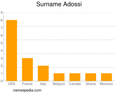 Familiennamen Adossi