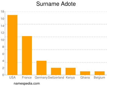 Surname Adote