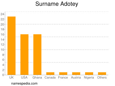 Familiennamen Adotey