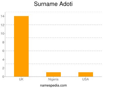 Familiennamen Adoti