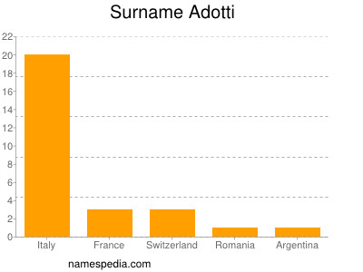 Familiennamen Adotti