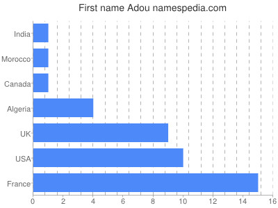 prenom Adou