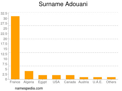 Familiennamen Adouani