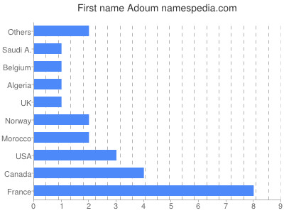 Vornamen Adoum