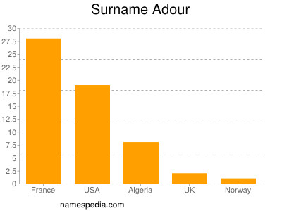 Surname Adour