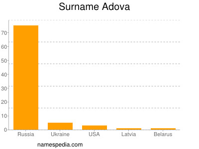 Familiennamen Adova