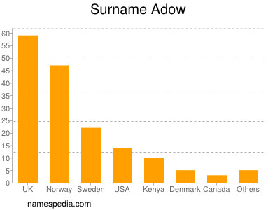 Surname Adow