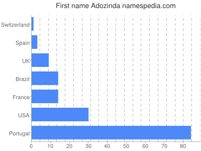 prenom Adozinda