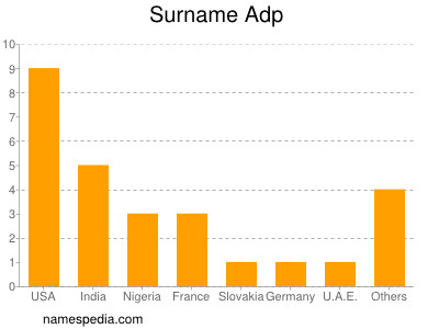 Surname Adp