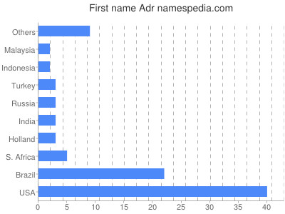 prenom Adr