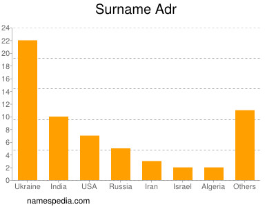 Surname Adr