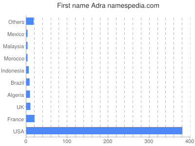 Vornamen Adra