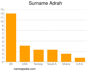 Surname Adrah
