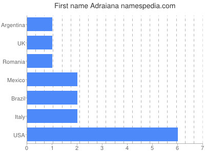 Vornamen Adraiana
