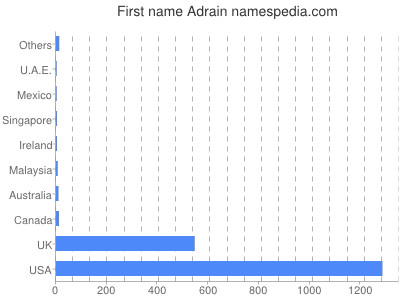 Given name Adrain