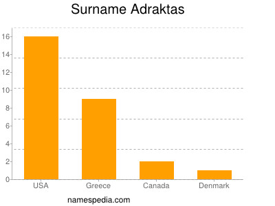 Familiennamen Adraktas