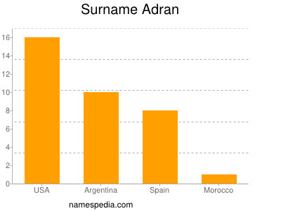 Familiennamen Adran