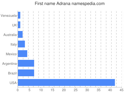Vornamen Adrana