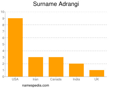 Familiennamen Adrangi