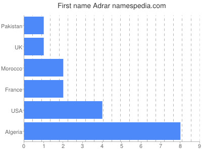 prenom Adrar