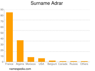Surname Adrar