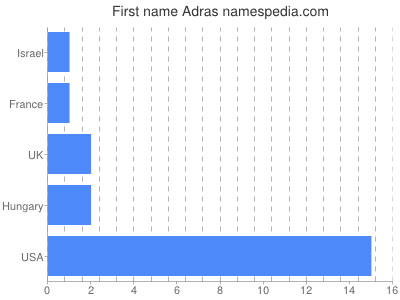 prenom Adras