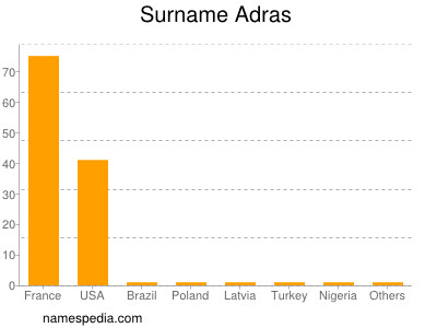 Surname Adras