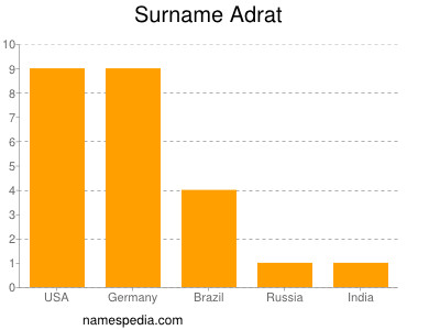Familiennamen Adrat