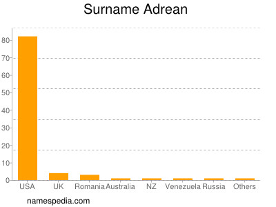 Surname Adrean