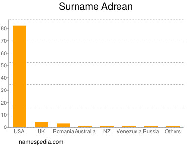 Familiennamen Adrean