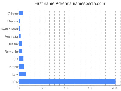 prenom Adreana