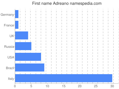 Given name Adreano