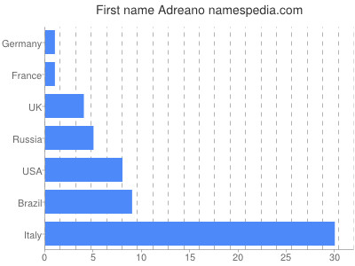 Vornamen Adreano