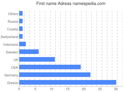 prenom Adreas