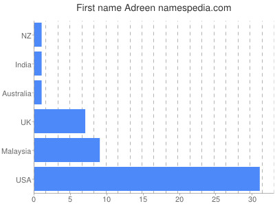 Vornamen Adreen